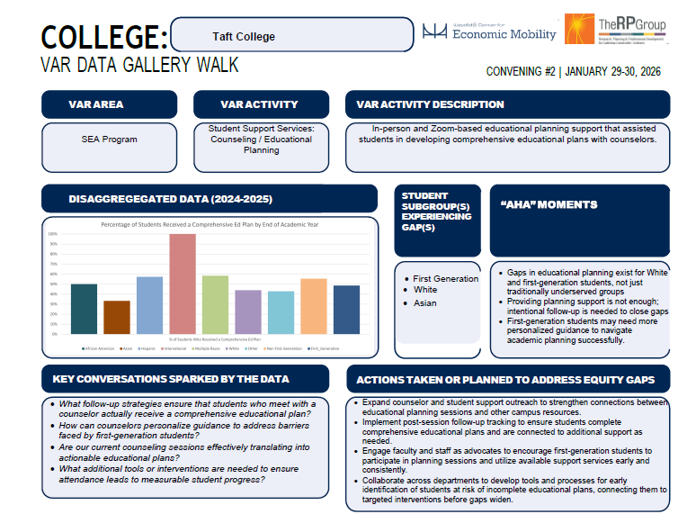 A poster with 8 sections: VAR area, VAR activity, VAR activity descriptions, disaggregated data 2024-25, student subgroups experiencing gaps, "aha moments, key conversations sparked by the data, actions taken or planned to address equity gaps. 